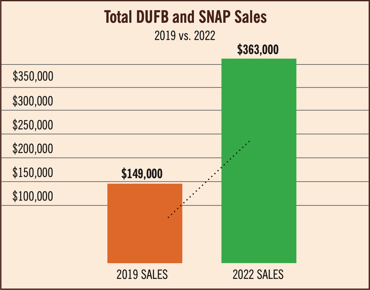 Graph showing $363,000 in SNAP sales for 2022 vs. $149,000 for 2020.
